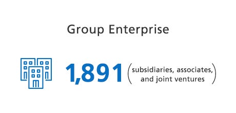 The group has 1,891 companies, including subsidiaries, affiliated companies, and jointly controlled companies.