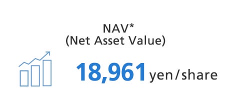 NAV(Net Asset Value) is 11,196 yen per share