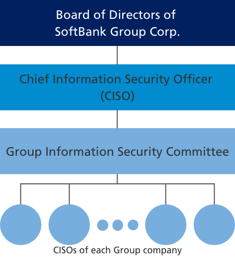 From top down, [Board of Directors of SoftBank Group Corp.] / [Chief Information Security Officer (CISO)] / [Group Information Security Committee] / [CISOs of each Group company] 