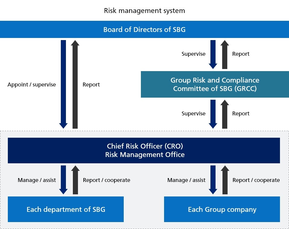 Risk management system: The Board of Directors of SBG appoints the Chief Risk Officer (CRO). The Risk Management Office led by CRO receives reports from, as well as manages, assists, and coordinates with, each department of SBG and each group company. The Risk Management Office reports and is supervised by the Board of Directors of SBG and the Group Risk and Compliance Committee of SBG (GRCC). The GRCC reports to and is supervised by the Board of Directors of SBG.