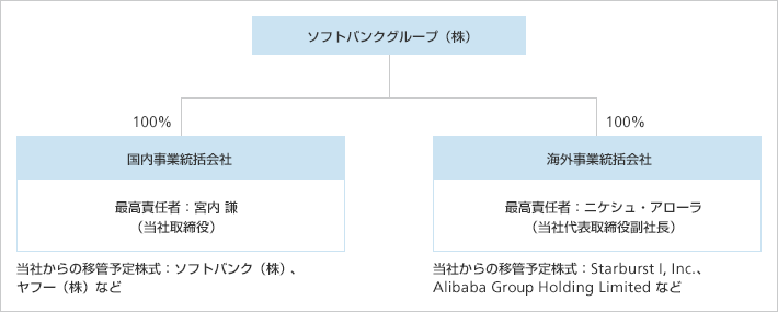 本組織再編の概念図