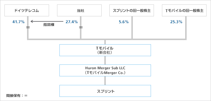 本取引実行後