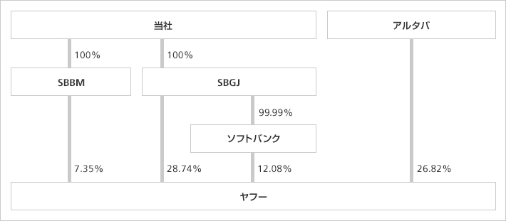 ヤフーによる自己株公開買付け