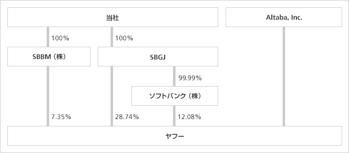 所有割合概略図：本公開買付けおよび本自己株式買付けに係る決済完了後
