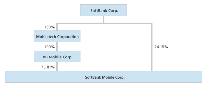 After the Merger