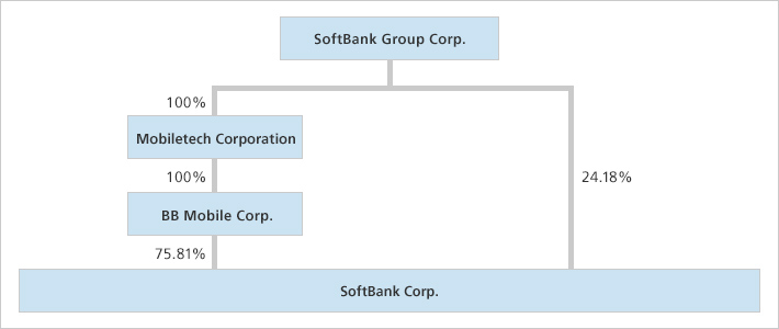 Before the Merger
