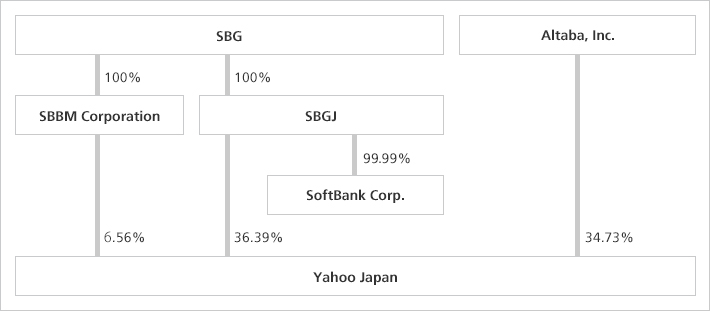 Overview of the Shareholding Ratio (As of July 10, 2018)