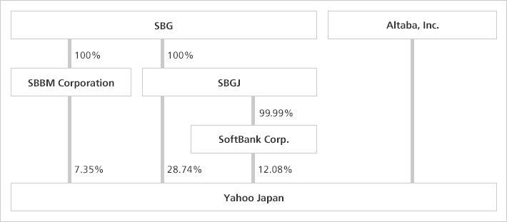 Overview of the Shareholding Ratio (After settlements pertaining to the Tender Offer and the Self-Tender Offer)