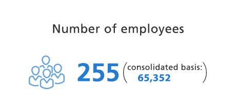 Number of employees: 247, 63,339 on a consolidated basis