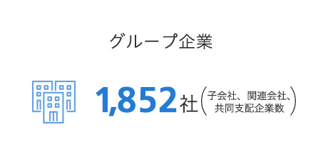 グループ企業は、子会社、関連会社、共同支配企業を含めて1,852社