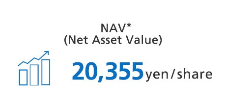 NAV(Net Asset Value) is 11,196 yen per share