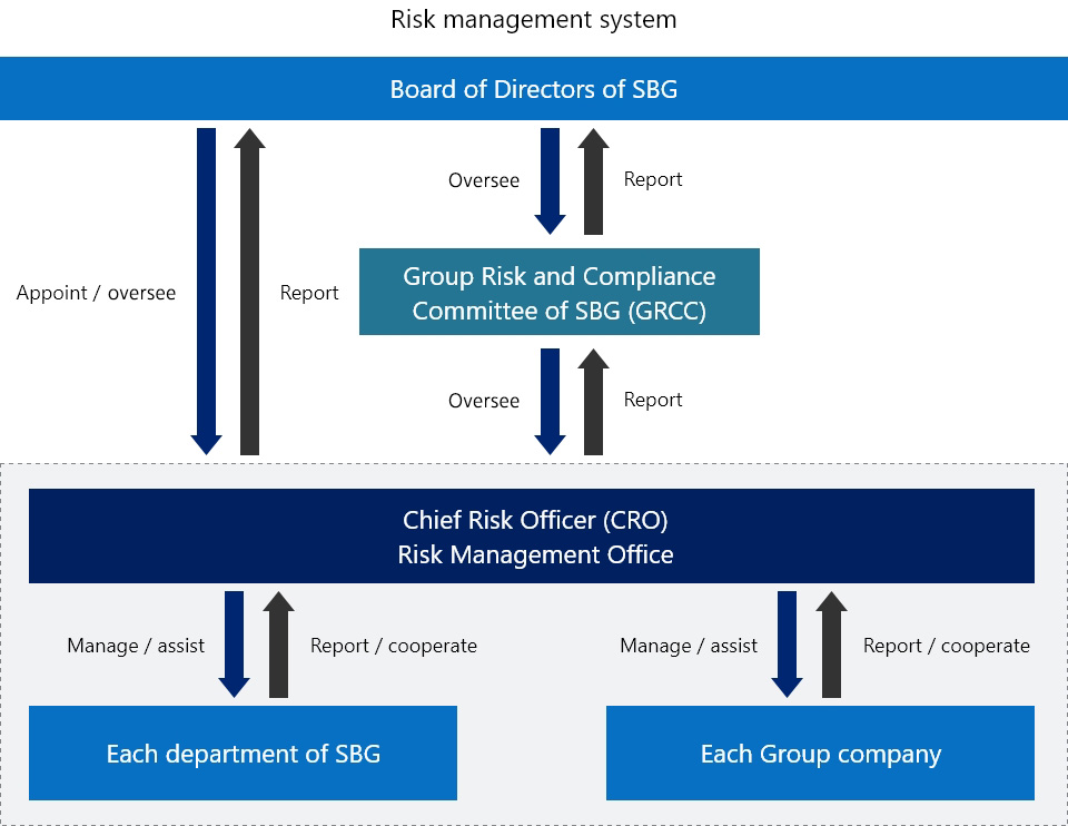 Risk management system: The Board of Directors of SBG appoints the Chief Risk Officer (CRO). The Risk Management Office led by CRO receives reports from, as well as manages, assists, and coordinates with, each department of SBG and each group company. The Risk Management Office reports and is overseen by the Board of Directors of SBG and the Group Risk and Compliance Committee of SBG (GRCC). The GRCC reports to and is overseen by the Board of Directors of SBG.