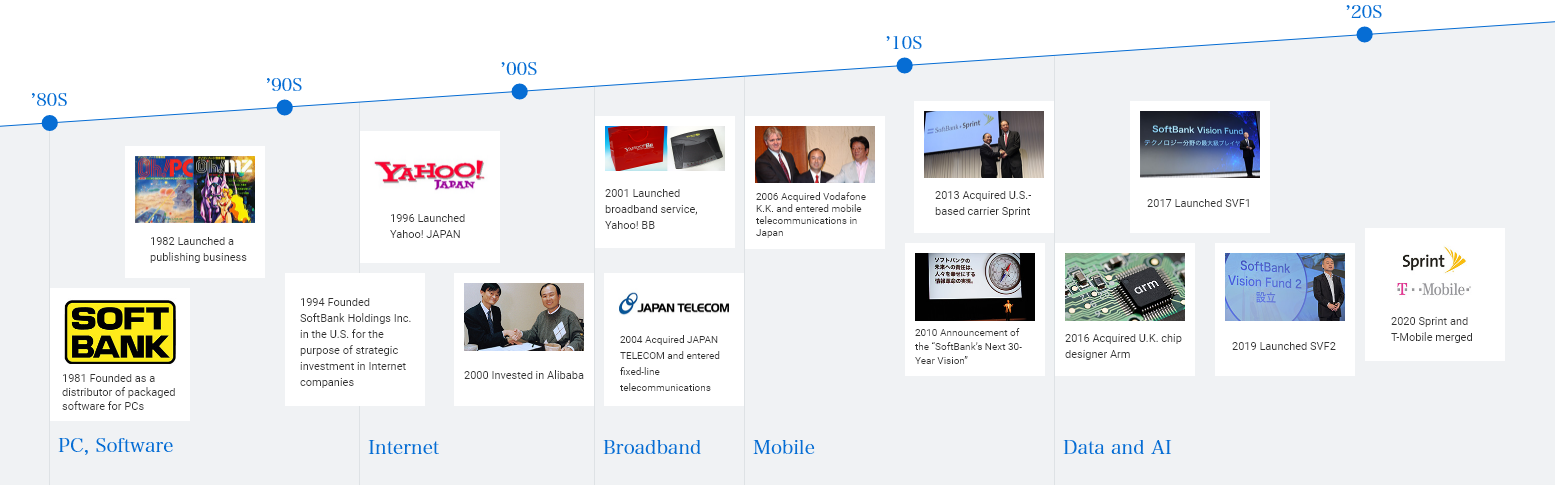 [1980s] [PC Software]  In 1981, founded as a distributor of packaged software for PCs. In 1982 Launched a publishing business / [1990s] In 1994 Founded SoftBank Holdings Inc. in the U.S. for the purpose of strategic investment in Internet companies. [Internet] In 1996 Launched Yahoo! JAPAN / [2000s] In 2000 Invested in Alibaba [Broadband] In 2001 Launched broadband service, Yahoo! BB. In 2004 Acquired JAPAN TELECOM and entered fixed-line telecommunications [Mobile] In 2006 Acquired Vodafone K.K. and entered mobile telecommunications in Japan / [2010s] In 2010 Announcement of the “SoftBank’s Next 30-Year Vision.” In 2013 Acquired U.S.-based carrier Sprint [Data and AI] In 2016 Acquired U.K. chip designer Arm. In 2017 Launched SVF1. In 2019 Launched SVF2. /  [2020s] In 2020 Sprint and T-Mobile merged.