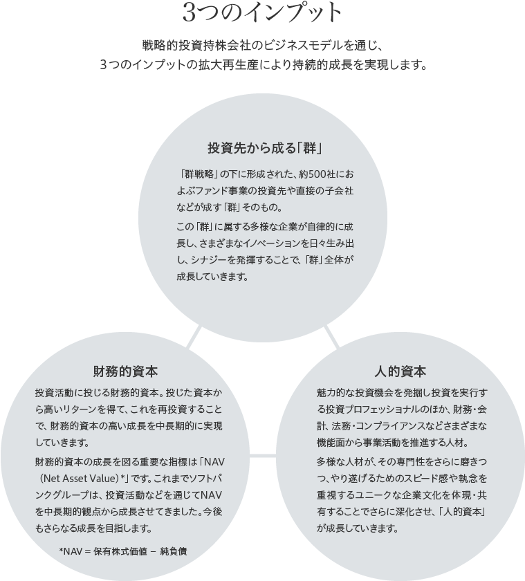 [3つのインプット]戦略的投資持株会社のビジネスモデルを通じ、3つのインプットの拡大再生産により持続的成長を実現します。／[投資先から成る「群」]「群戦略」の下に形成された、約500社におよぶファンド事業の投資先や直接の子会社などが成す「群」そのもの。この「群」に属する多様な企業が自律的に成長し、さまざまなイノベーションを日々生み出し、シナジーを発揮することで、「群」全体が成長していきます。／[財務的資本]投資活動に投じる財務的資本。投じた資本から高いリターンを得て、これを再投資することで、財務的資本の高い成長を中長期的に実現していきます。財務的資本の成長を図る重要な指標は「NAV（Net Asset Value）*」です。これまでソフトバンクグループは、投資活動などを通じてNAVを中長期的観点から成長させてきました。今後もさらなる成長を目指します。*NAV = 保有株式価値 － 純負債／[人的資本]魅力的な投資機会を発掘し投資を実行する投資プロフェッショナルのほか、財務・会計、法務・コンプライアンスなどさまざまな機能面から事業活動を推進する人材。多様な人材が、その専門性をさらに磨きつつ、やり遂げるためのスピード感や執念を重視するユニークな企業文化を体現・共有することでさらに深化させ、「人的資本」が成長していきます。