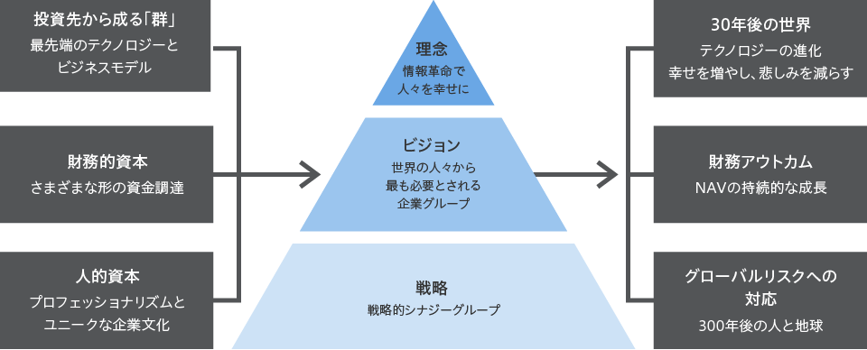 [投資先から成る「群」]最先端のテクノロジーとビジネスモデル／[財務的資本]さまざまな形の資金調達／[人的資本]プロフェッショナリズムとユニークな企業文化 次に、ピラミッド図 下層から順番に、[戦略]戦略的シナジーグループ／[ビジョン]世界の人々から最も必要とされる企業グループ／[理念]情報革命で人々を幸せに 次に、[30年後の世界]テクノロジーの進化 幸せを増やし、悲しみを減らす／[財務アウトカム]NAVの持続的な成長／[グローバルリスクへの対応]300年後の人と地球