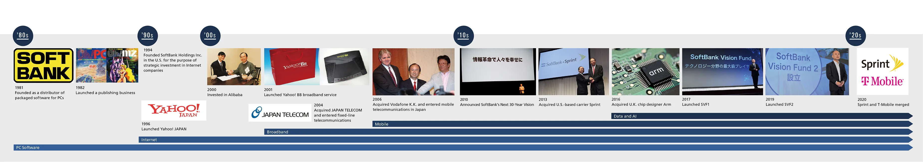 [1980s] [PC Software]  In 1981, founded as a distributor of packaged software for PCs. In 1982 Launched a publishing business / [1990s] In 1994 Founded SoftBank Holdings Inc. in the U.S. for the purpose of strategic investment in Internet companies. [Internet] In 1996 Launched Yahoo! JAPAN / [2000s] In 2000 Invested in Alibaba [Broadband] In 2001 Launched broadband service, Yahoo! BB. In 2004 Acquired JAPAN TELECOM and entered fixed-line telecommunications [Mobile] In 2006 Acquired Vodafone K.K. and entered mobile telecommunications in Japan / [2010s] In 2010 Announcement of the "SoftBank's Next 30-Year Vision." In 2013 Acquired U.S.-based carrier Sprint [Data and AI] In 2016 Acquired U.K. chip designer Arm. In 2017 Launched SVF1. In 2019 Launched SVF2. /  [2020s] In 2020 Sprint and T-Mobile merged.