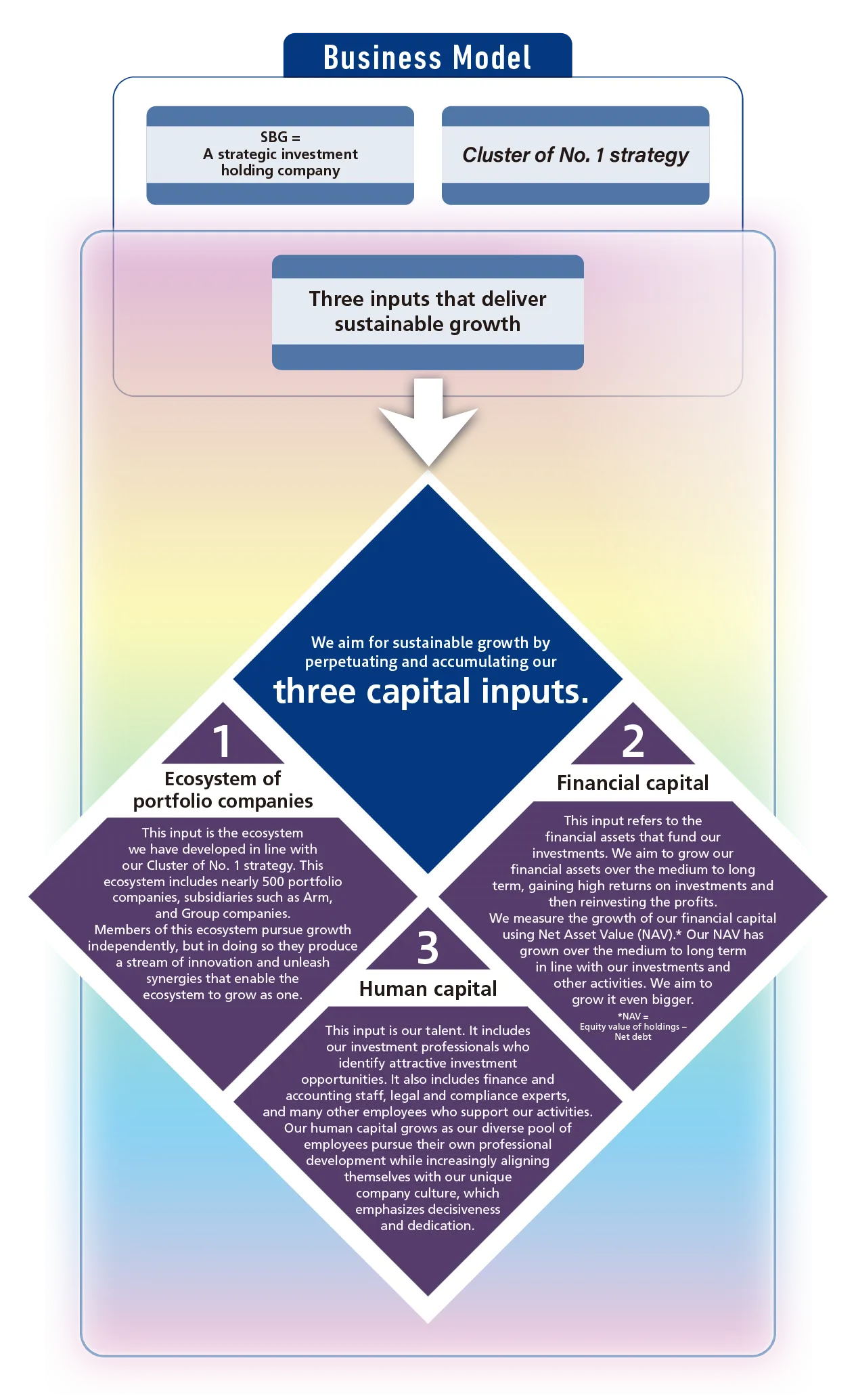 [Business Model]SBG
              = A strategic investment holding company / Cluster of No. 1
              strategy / Three inputs that deliver sustainable growth → We aim
              for sustainable growth by perpetuating and accumulating our three
              capital inputs: / 1.[Ecosystem of portfolio companies] This input
              is the ecosystem we have developed in line with our Cluster of No.
              1 strategy. This ecosystem includes nearly 500 portfolio companies,
              subsidiaries such as Arm, and Group companies. Members of this
              ecosystem pursue growth independently, but in doing so they
              produce a stream of innovation and unleash synergies that enable
              the ecosystem to grow as one. / 2.[Financial capital] This input
              refers to the financial assets that fund our investments. We aim
              to grow our financial assets over the medium to long term, gaining
              high returns on investments and then reinvesting the profits. We
              measure the growth of our financial capital using Net Asset Value
              (NAV).* Our NAV has grown over the medium to long term in line
              with our investments and other activities. We aim to grow it even
              bigger. *NAV = Equity value of holdings - Net debt/ 3.[ Human capital] This input is our talent. It includes
              our investment professionals who identify attractive investment
              opportunities. It also includes finance and accounting staff,
              legal and compliance experts, and many other employees who support
              our activities. Our human capital grows as our diverse pool of
              employees pursue their own professional development while
              increasingly aligning themselves with our unique company culture,
              which emphasizes decisiveness and dedication.