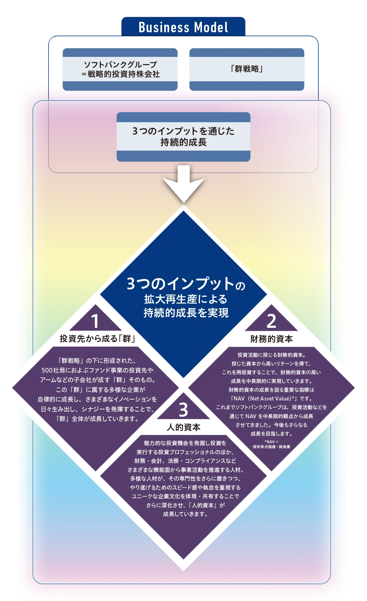 [Business Model]ソフトバンクグループ = 戦略的投資持株会社／「群戦略」／3つのインプットを通じた持続的成長→3つのインプットの拡大再生産による持続的成長を実現：1.[投資先から成る「群」]「群戦略」の下に形成された、500社弱におよぶファンド事業の投資先やアームなどの子会社が成す「群」そのもの。この「群」に属する多様な企業が自律的に成長し、さまざまなイノベーションを日々生み出し、シナジーを発揮することで、「群」全体が成長していきます。／2.[財務的資本]投資活動に投じる財務的資本。投じた資本から高いリターンを得て、これを再投資することで、財務的資本の高い成長を中長期的に実現していきます。財務的資本の成長を図る重要な指標は「NAV（Net Asset Value）*」です。これまでソフトバンクグループは、投資活動などを通じてNAVを中長期的観点から成長させてきました。今後もさらなる成長を目指します。*NAV = 保有株式価値 － 純負債／3.[人的資本]魅力的な投資機会を発掘し投資を実行する投資プロフェッショナルのほか、財務・会計、法務・コンプライアンスなどさまざまな機能面から事業活動を推進する人材。多様な人材が、その専門性をさらに磨きつつ、やり遂げるためのスピード感や執念を重視するユニークな企業文化を体現・共有することでさらに深化させ、「人的資本」が成長していきます。