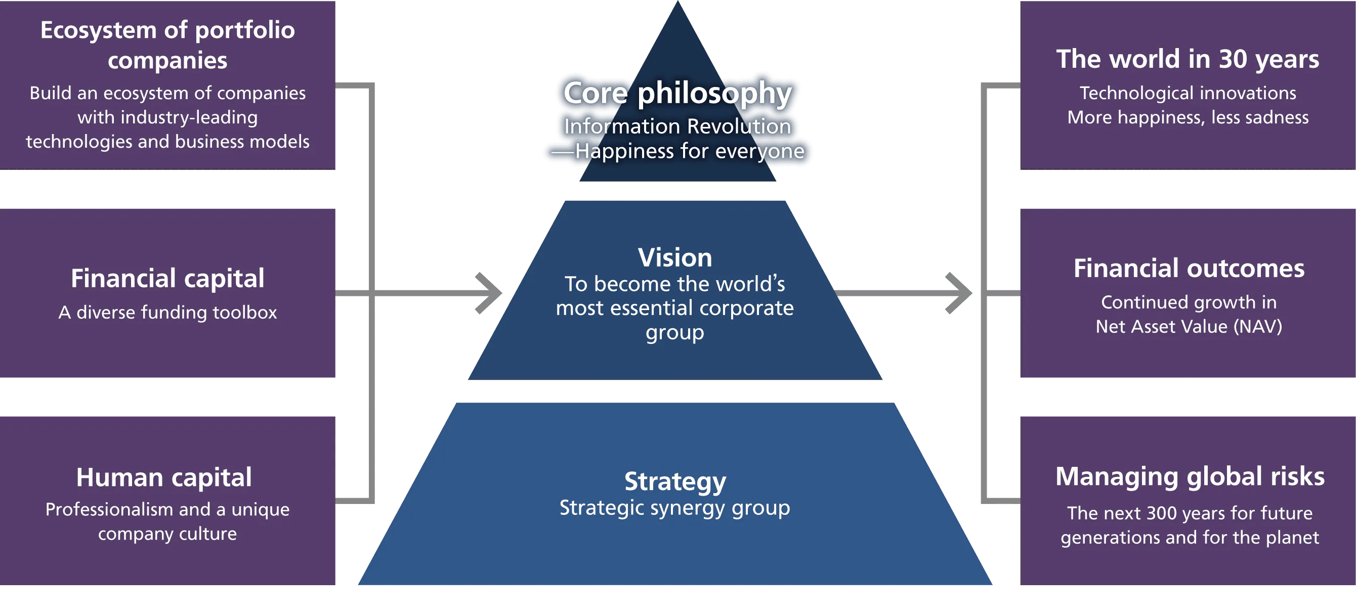 [Ecosystem of portfolio
            companies]Build an ecosystem of companies with industry-leading
            technologies and business models - [Financial capital]A diverse
            funding toolbox - [Human capital]Professionalism and a unique
            company culture. Next, from the bottom of pyramid diagram,   [Strategy]Strategic synergy group - [Vision]To become the world’s most essential corporate group - [Core philosophy]Information Revolution ̶Happiness for everyone.Next,[The world in 30 years]Technological innovations More happiness, less sadness - [Financial outcomes]Continued growth in Net Asset Value (NAV) - [Managing global risks]The next 300 years for future generations and for the planet