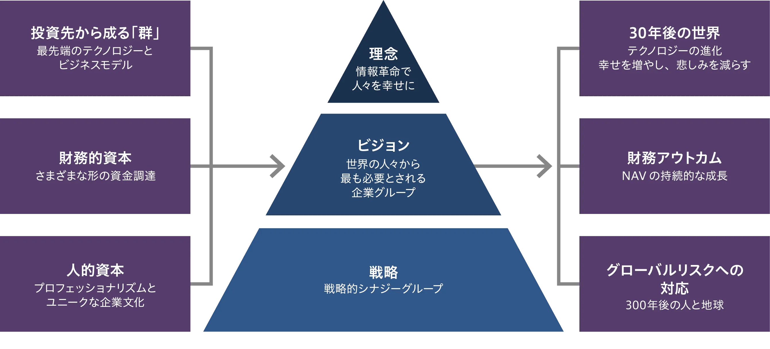 [投資先から成る「群」]最先端のテクノロジーとビジネスモデル／[財務的資本]さまざまな形の資金調達／[人的資本]プロフェッショナリズムとユニークな企業文化 次に、ピラミッド図 下層から順番に、[戦略]戦略的シナジーグループ／[ビジョン]世界の人々から最も必要とされる企業グループ／[理念]情報革命で人々を幸せに 次に、[30年後の世界]テクノロジーの進化 幸せを増やし、悲しみを減らす／[財務アウトカム]NAVの持続的な成長／[グローバルリスクへの対応]300年後の人と地球