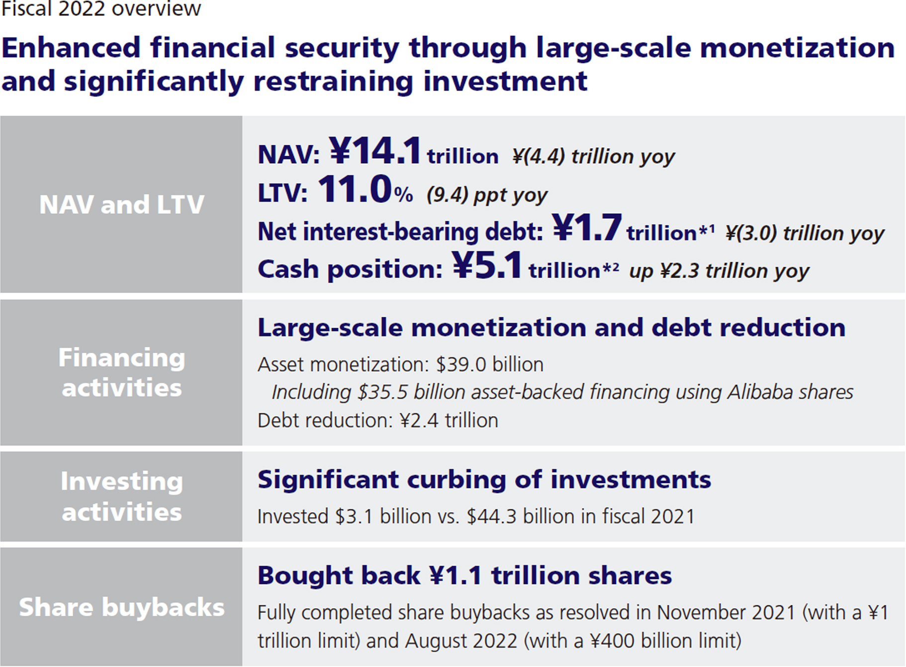 Fiscal 2022 overview Enhanced financial security through large-scale monetization and significantly restraining investment