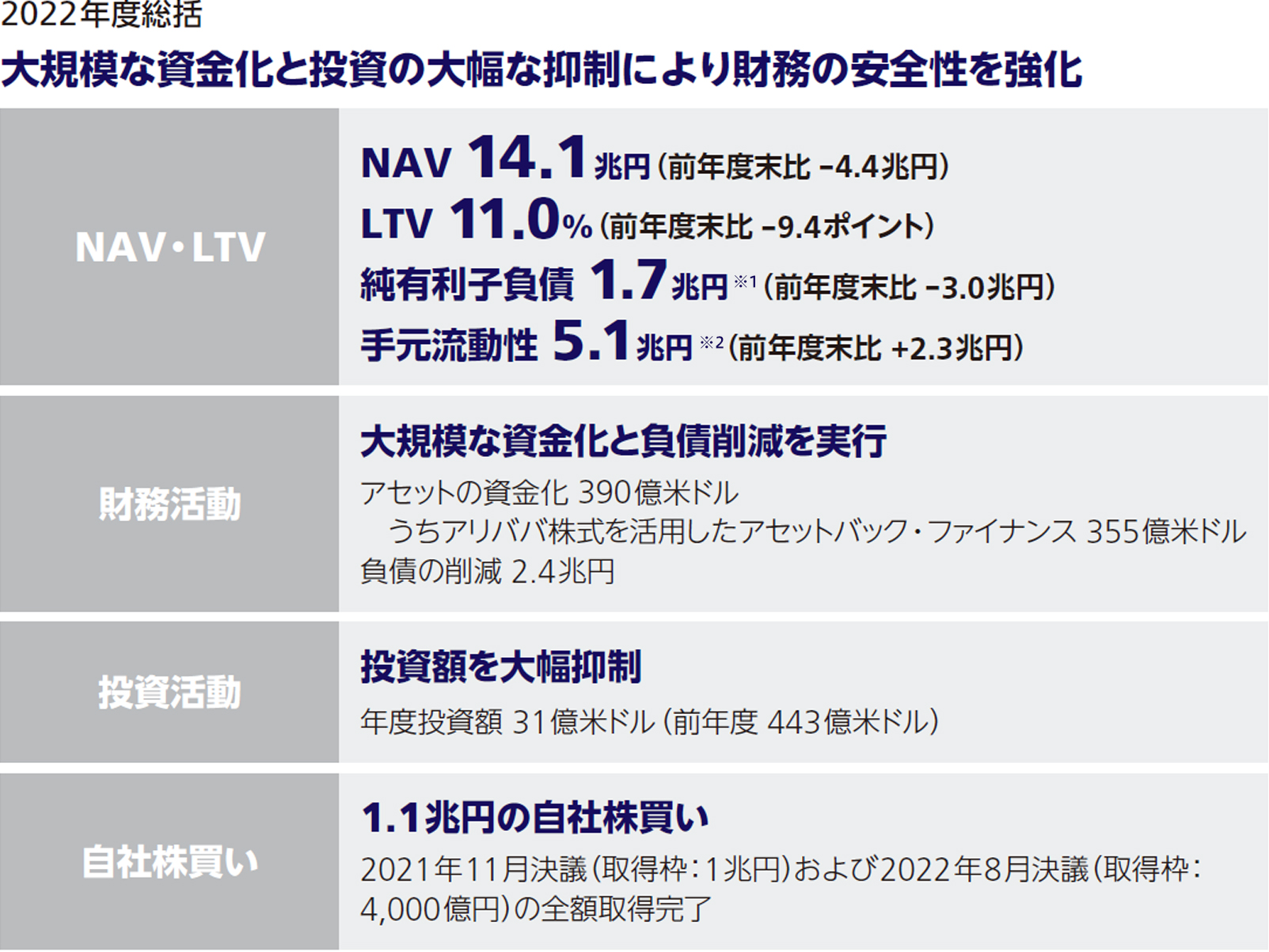 2022年度総括 大規模な資金化と投資の大幅な抑制により財務の安全性を強化