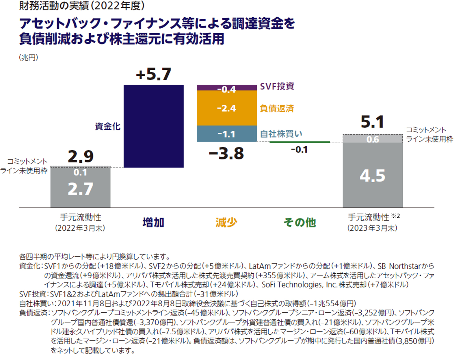 財務活動の実績（2022年度） アセットバック・ファイナンス等による調達資金を負債削減および株主還元に有効活用