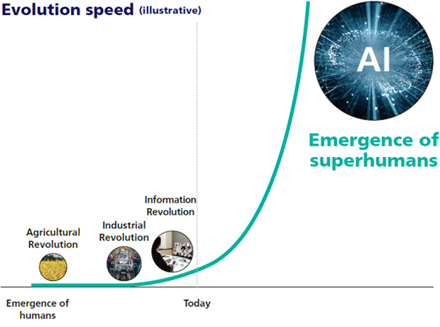 Evolution speed (illustrative)
