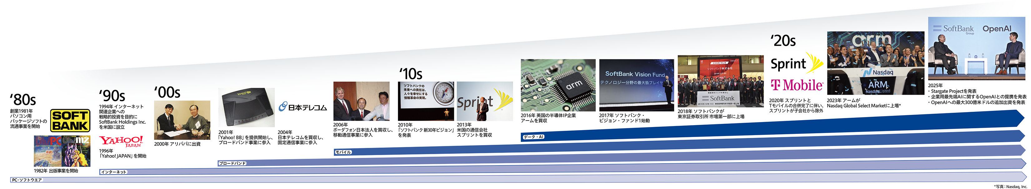 ['80S][PC・ソフトウエア]創業1981年 パソコン用パッケージソフトの流通事業を開始 1982年 出版事業を開始／['90S]1994年 インターネット関連企業への戦略的投資を目的にSoftBank Holdings Inc.を米国に設立[インターネット]1996年 「Yahoo! JAPAN」を開始／['00S]2000年 アリババに出資[ブロードバンド]2001年 「Yahoo! BB」を提供し、ブロードバンド事業に参入 2004年 日本テレコムを買収し、固定通信事業に参入[モバイル]2006年 ボーダフォン日本法人を買収し、移動通信事業に参入／['10S]2010年 「ソフトバンク 新30年ビジョン」を発表 2013年 米国の通信会社スプリントを買収[データ・AI]2016年 英国の半導体IP企業アームを買収 2017年 ソフトバンク・ビジョン・ファンド1始動 2018年 ソフトバンクが東京証券取引所 市場第一部に上場／['20S]2020年 スプリントとTモバイルの合併完了に伴い、スプリントが子会社から除外 2023年 アームがNasdaq Global Select Market に上場 2025年 Stargate Projectを発表 企業用最先端AIに関するOpenAIとの提携を発表 OpenAIへの最大300億米ドルの追加出資を発表