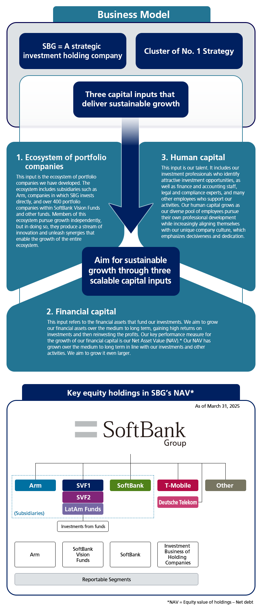 [Business Model]SBG = A strategic investment holding company / Cluster of No. 1 strategy / Three Capital inputs that deliver sustainable growth → Aim for sustainable growth through three scalable capital inputs:1.[Ecosystem of portfolio companies] This input is the ecosystem of portfolio companies we have developed. The ecosystem includes subsidiaries such as Arm, companies in which SBG invests directly, and over 400 portfolio companies within SoftBank Vision Funds and other funds. Members of this ecosystem pursue growth independently, but in doing so, they produce a stream of innovation and unleash synergies that enable the growth of the entire ecosystem./ 2.[Financial capital] This input refers to the financial assets that fund our investments. We aim to grow our financial assets over the medium to long term, gaining high returns on investments and then reinvesting the profits. Our key performance measure for the growth of our financial capital is our Net Asset Value (NAV).* Our NAV has grown over the medium to long term in line with our investments and other activities. We aim to grow it even larger. *NAV = Equity value of holdings - Net debt/ 3.[ Human capital] This input is our talent. It includes our investment professionals who identify attractive investment opportunities, as well as finance and accounting staff, legal and compliance experts, and many other employees who support our activities. Our human capital grows as our diverse pool of employees pursue their own professional development while increasingly aligning themselves with our unique company culture, which emphasizes decisiveness and dedication.
