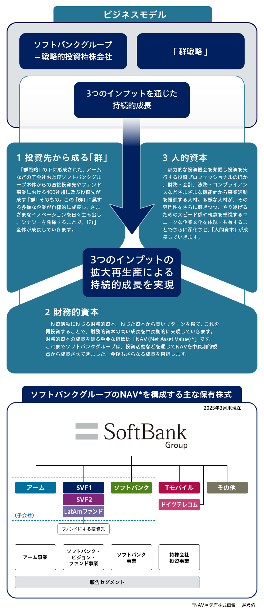 [ビジネスモデル]ソフトバンクグループ = 戦略的投資持株会社／「群戦略」／3つのインプットを通じた持続的成長→3つのインプットの拡大再生産による持続的成長を実現：1.[投資先から成る「群」]「群戦略」の下に形成された、アームなどの子会社およびソフトバンクグループ本体からの直接投資先やファンド事業における400社超におよぶ投資先が成す「群」そのもの。この「群」に属する多様な企業が自律的に成長し、さまざまなイノベーションを日々生み出し、シナジーを発揮することで、「群」全体が成長していきます。／2.[財務的資本]投資活動に投じる財務的資本。投じた資本から高いリターンを得て、これを再投資することで、財務的資本の高い成長を中長期的に実現していきます。財務的資本の成長を測る重要な指標は「NAV（Net Asset Value）*」です。これまでソフトバンクグループは、投資活動などを通じてNAVを中長期的観点から成長させてきました。今後もさらなる成長を目指します。*NAV = 保有株式価値 － 純負債／3.[人的資本]魅力的な投資機会を発掘し投資を実行する投資プロフェッショナルのほか、財務・会計、法務・コンプライアンスなどさまざまな機能面から事業活動を推進する人材。多様な人材が、その専門性をさらに磨きつつ、やり遂げるためのスピード感や執念を重視するユニークな企業文化を体現・共有することでさらに深化させ、「人的資本」が成長していきます。