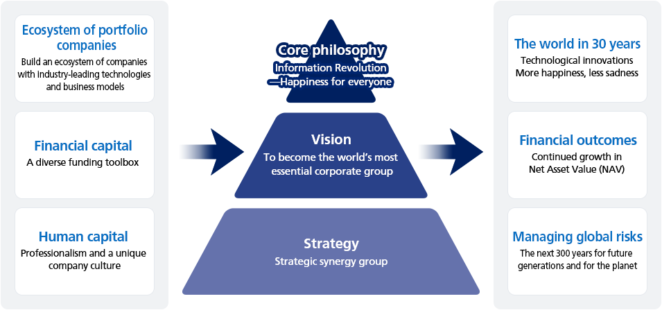 [Ecosystem of portfolio
                        companies]Build an ecosystem of companies with industry-leading
                        technologies and business models - [Financial capital]A diverse
                        funding toolbox - [Human capital]Professionalism and a unique
                        company culture. Next, from the bottom of pyramid diagram,   [Strategy]Strategic synergy group - [Vision]To become the world’s most essential corporate group - [Core philosophy]Information Revolution ̶Happiness for everyone.Next,[The world in 30 years]Technological innovations More happiness, less sadness - [Financial outcomes]Continued growth in Net Asset Value (NAV) - [Managing global risks]The next 300 years for future generations and for the planet