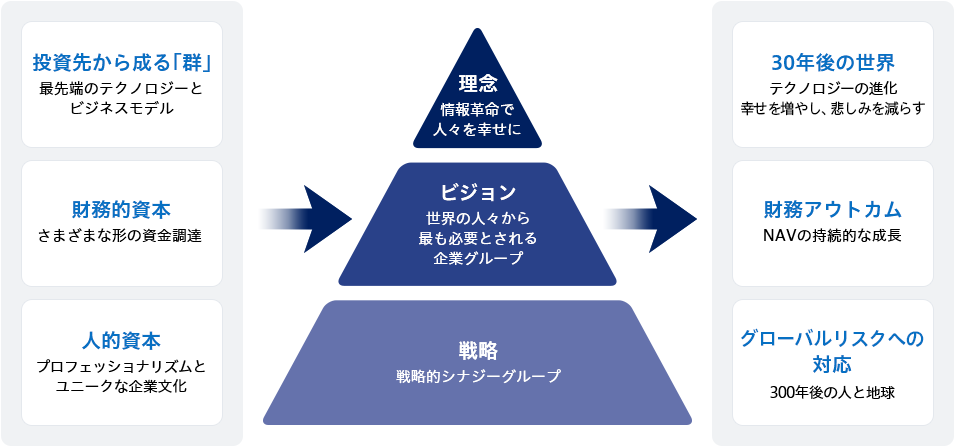 [投資先から成る「群」]最先端のテクノロジーとビジネスモデル／[財務的資本]さまざまな形の資金調達／[人的資本]プロフェッショナリズムとユニークな企業文化 次に、ピラミッド図 下層から順番に、[戦略]戦略的シナジーグループ／[ビジョン]世界の人々から最も必要とされる企業グループ／[理念]情報革命で人々を幸せに 次に、[30年後の世界]テクノロジーの進化 幸せを増やし、悲しみを減らす／[財務アウトカム]NAVの持続的な成長／[グローバルリスクへの対応]300年後の人と地球