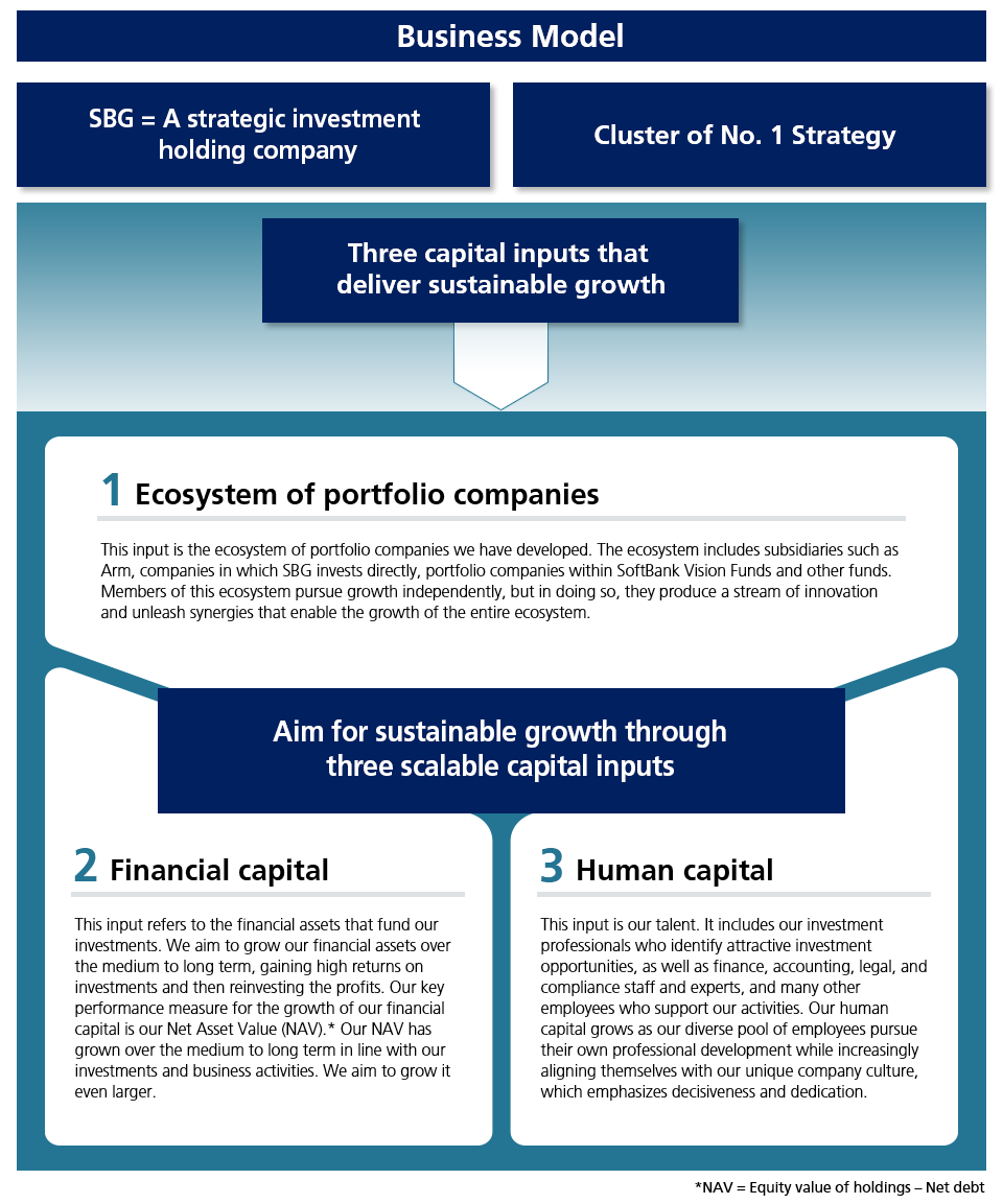 [Business Model]SBG = A strategic investment holding company / Cluster of No. 1 strategy / Three Capital inputs that deliver sustainable growth → Aim for sustainable growth through three scalable capital inputs:1.[Ecosystem of portfolio companies] This input is the ecosystem of portfolio companies we have developed. The ecosystem includes subsidiaries such as Arm, companies in which SBG invests directly, portfolio companies within SoftBank Vision Funds and other funds. Members of this ecosystem pursue growth independently, but in doing so, they produce a stream of innovation and unleash synergies that enable the growth of the entire ecosystem./ 2.[Financial capital] This input refers to the financial assets that fund our investments. We aim to grow our financial assets over the medium to long term, gaining high returns on investments and then reinvesting the profits. Our key performance measure for the growth of our financial capital is our Net Asset Value (NAV).* Our NAV has grown over the medium to long term in line with our investments and business activities. We aim to grow it even larger. *NAV = Equity value of holdings - Net debt/ 3.[Human capital] This input is our talent. It includes our investment professionals who identify attractive investment opportunities, as well as finance, accounting, legal, and compliance staff and experts, and many other employees who support our activities. Our human capital grows as our diverse pool of employees pursue their own professional development while increasingly aligning themselves with our unique company culture, which emphasizes decisiveness and dedication.