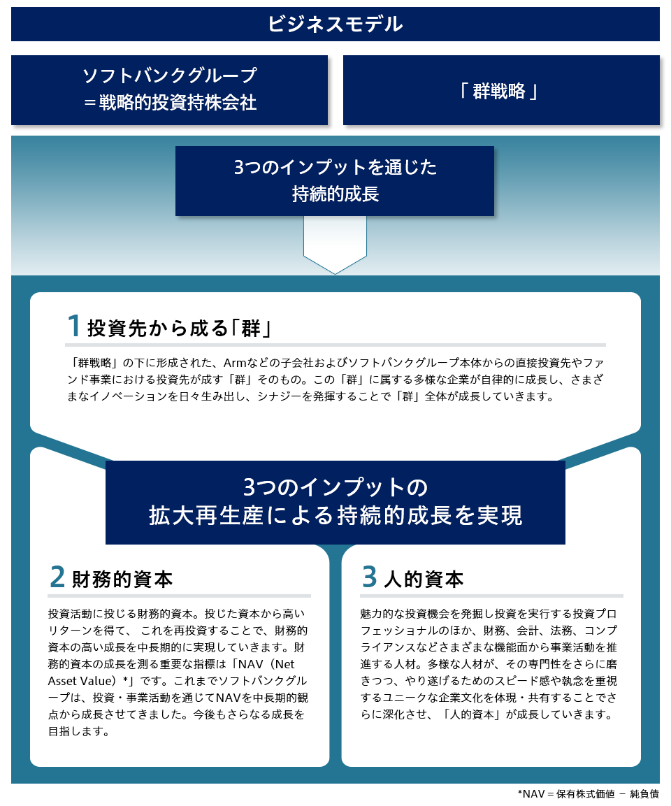 [ビジネスモデル]ソフトバンクグループ = 戦略的投資持株会社／「群戦略」／3つのインプットを通じた持続的成長→3つのインプットの拡大再生産による持続的成長を実現：1.[投資先から成る「群」]「群戦略」の下に形成された、アームなどの子会社およびソフトバンクグループ本体からの直接投資先やファンド事業における400社超におよぶ投資先が成す「群」そのもの。この「群」に属する多様な企業が自律的に成長し、さまざまなイノベーションを日々生み出し、シナジーを発揮することで、「群」全体が成長していきます。／2.[財務的資本]投資活動に投じる財務的資本。投じた資本から高いリターンを得て、これを再投資することで、財務的資本の高い成長を中長期的に実現していきます。財務的資本の成長を測る重要な指標は「NAV（Net Asset Value）*」です。これまでソフトバンクグループは、投資活動などを通じてNAVを中長期的観点から成長させてきました。今後もさらなる成長を目指します。*NAV = 保有株式価値 － 純負債／3.[人的資本]魅力的な投資機会を発掘し投資を実行する投資プロフェッショナルのほか、財務・会計、法務・コンプライアンスなどさまざまな機能面から事業活動を推進する人材。多様な人材が、その専門性をさらに磨きつつ、やり遂げるためのスピード感や執念を重視するユニークな企業文化を体現・共有することでさらに深化させ、「人的資本」が成長していきます。