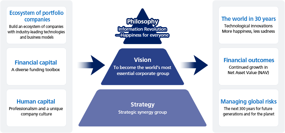 [Ecosystem of portfolio
                        companies]Build an ecosystem of companies with industry-leading
                        technologies and business models - [Financial capital]A diverse
                        funding toolbox - [Human capital]Professionalism and a unique
                        company culture. Next, from the bottom of pyramid diagram,   [Strategy]Strategic synergy group - [Vision]To become the world’s most essential corporate group - [Philosophy]Information Revolution ̶Happiness for everyone.Next,[The world in 30 years]Technological innovations More happiness, less sadness - [Financial outcomes]Continued growth in Net Asset Value (NAV) - [Managing global risks]The next 300 years for future generations and for the planet