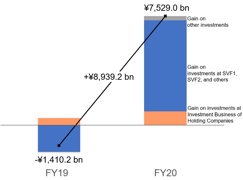 Gain on investments of ¥7,529.0 billion