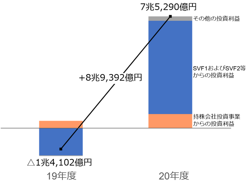 投資利益 7兆5,290億円