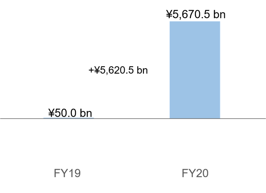 Income before income tax of ¥5,670.5 billion