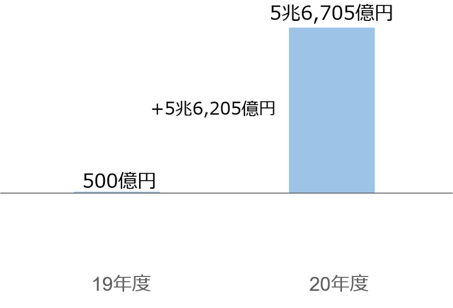 税引前利益 5兆6,705億円