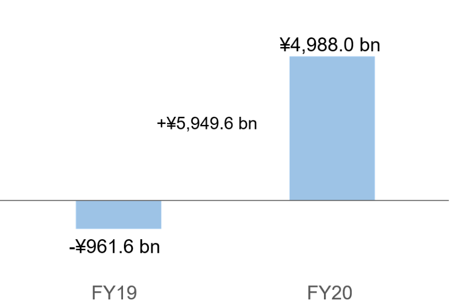 Net income attributable to owners of the parent of ¥4,988.0 billion