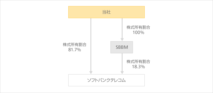 当社、SBBM、ソフトバンクテレコムの資本関係図