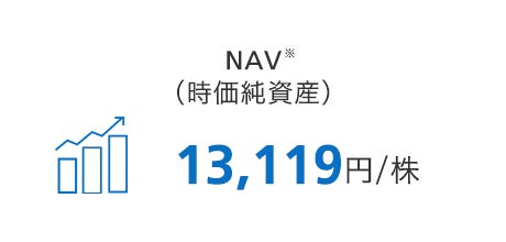 NAV（時価純資産）は1株当たり11,196円
