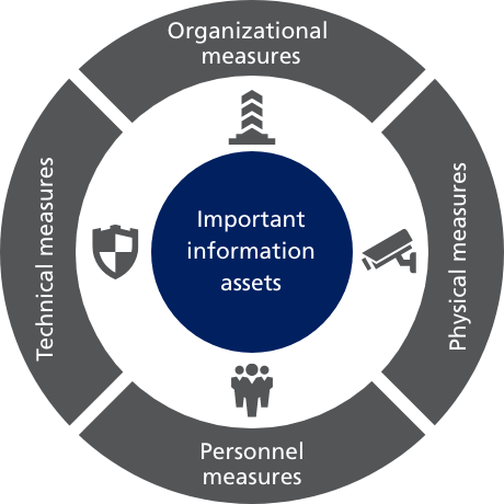 Information Security Policy Conceptual Diagram