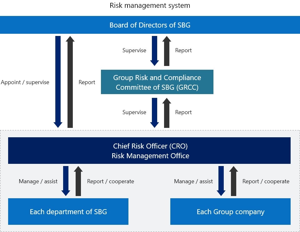 Risk management system: The Board of Directors of SBG appoints the Chief Risk Officer (CRO). The Risk Management Office led by CRO receives reports from, as well as manages, assists, and coordinates with, each department of SBG and each group company. The Risk Management Office reports and is supervised by the Board of Directors of SBG and the Group Risk and Compliance Committee of SBG (GRCC). The GRCC reports to and is supervised by the Board of Directors of SBG.