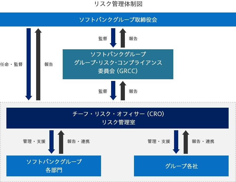 リスク管理体制図：ソフトバンクグループ取締役会はチーフ・リスク・オフィサー（CRO）を任命。CROが室長を努めるリスク管理室は、ソフトバンクグループ各部門とグループ各社から報告を受け、また管理・支援・連携し、ソフトバンクグループ取締役会およびソフトバンクグループ グループ・リスク・コンプライアンス委員会（GRCC）に報告し監督される。GRCCはソフトバンクグループ取締役会に報告し、監督される。