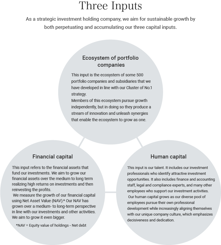 [3 inputs] As a strategic investment holding company, we aim for sustainable growth by both perpetuating and accumulating our three capital inputs. / [Ecosystem of portfolio companies] This input is the ecosystem of some 500 portfolio companies and subsidiaries that we have developed in line with our Cluster of No. 1 strategy. Members of this ecosystem pursue growth independently, but in doing so they produce a stream of innovation and unleash synergies that enable the ecosystem to grow as one. / [Financial capital] This input refers to the financial assets that fund our investments. We aim to grow our financial assets over the medium to long term realizing high returns on investments and then reinvesting the profits. We measure the growth of our financial capital using Net Asset Value (NAV).* Our NAV has grown over a medium- to long-term perspective in line with our investments and other activities. We aim to grow it even bigger. *NAV = Equity value of holdings - Net debt / [ Human capital] This input is our talent. It includes our investment professionals who identify attractive investment opportunities. It also includes finance and accounting staff, legal and compliance experts, and many other employees who support our activities. Our human capital grows as our diverse pool of employees pursue their own professional development while increasingly aligning themselves with our unique company culture, which emphasizes decisiveness and dedication.