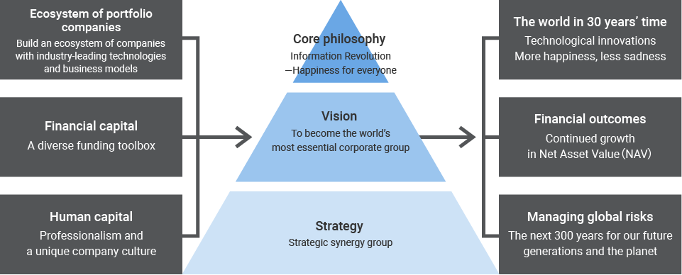 [Cluster of No. 1 strategy] Build an ecosystem of companies with industry-leading technologies and business models / [Financial resources] A diverse funding toolbox / [Human capital] Professionalism and a unique company culture. Next, from the bottom of pyramid diagram, [Strategy] Strategic synergy group / [Vision] To become the world’s most essential corporate group / [Core philosophy] Information Revolution—Happiness for everyone Next [The world in 30 years’ time] Technological innovations More happiness, less sadness / [Financial outcomes] Continued growth in Net Asset Value (NAV) / [Managing global risks] The next 300 years for our future generations and for the planet