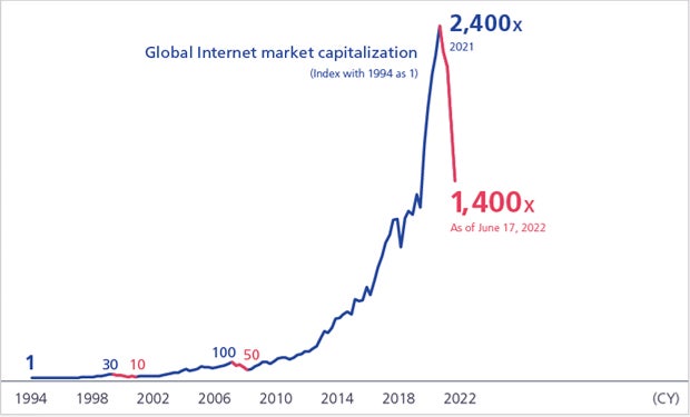 Global Internet market capitalization
