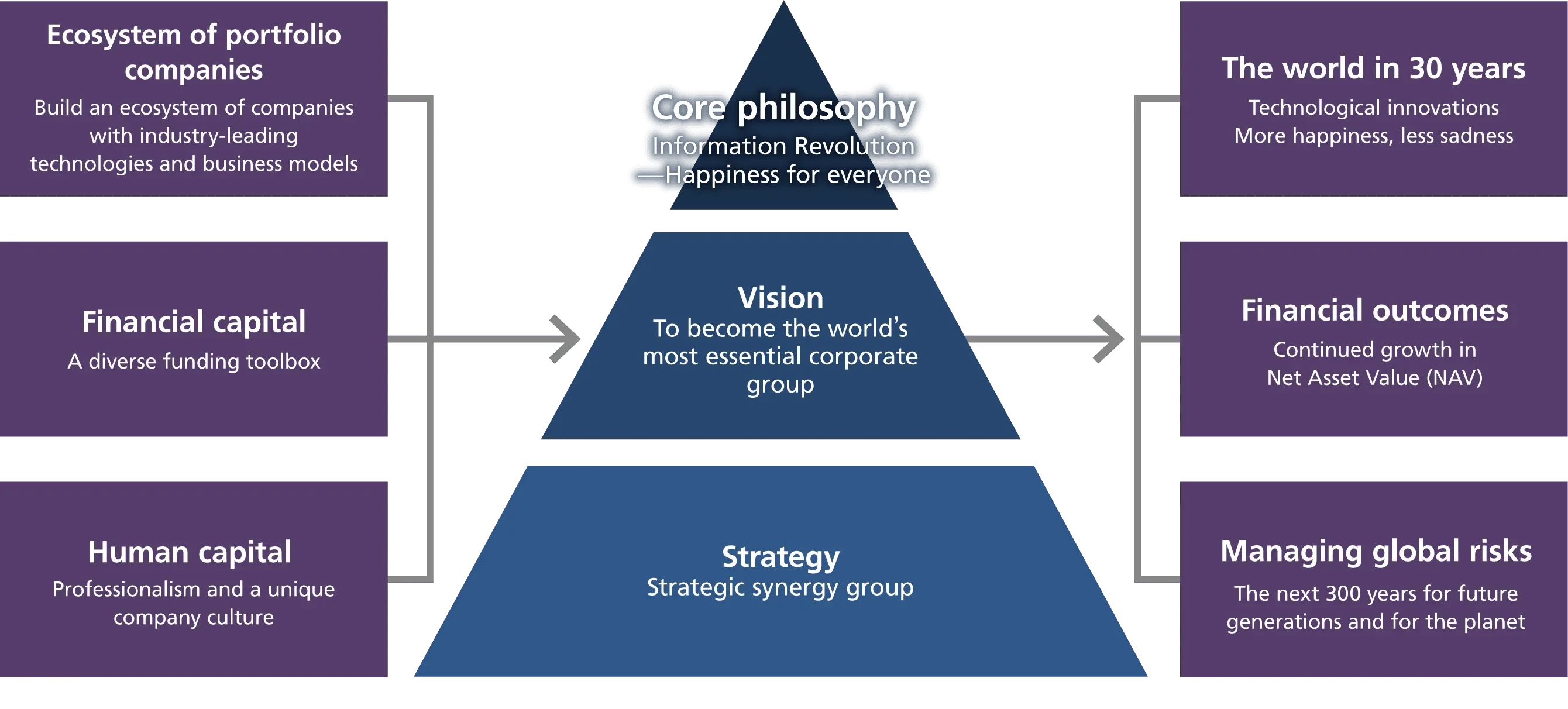 [Ecosystem of portfolio
            companies]Build an ecosystem of companies with industry-leading
            technologies and business models - [Financial capital]A diverse
            funding toolbox - [Human capital]Professionalism and a unique
            company culture. Next, from the bottom of pyramid diagram,   [Strategy]Strategic synergy group - [Vision]To become the world’s most essential corporate group - [Core philosophy]Information Revolution ̶Happiness for everyone.Next,[The world in 30 years]Technological innovations More happiness, less sadness - [Financial outcomes]Continued growth in Net Asset Value (NAV) - [Managing global risks]The next 300 years for future generations and for the planet